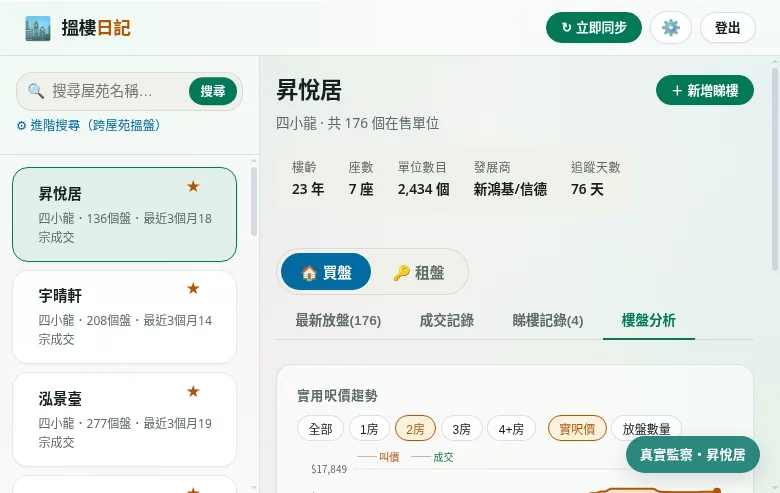 樓盤分析:實用呎價趨勢,叫價同成交對照
