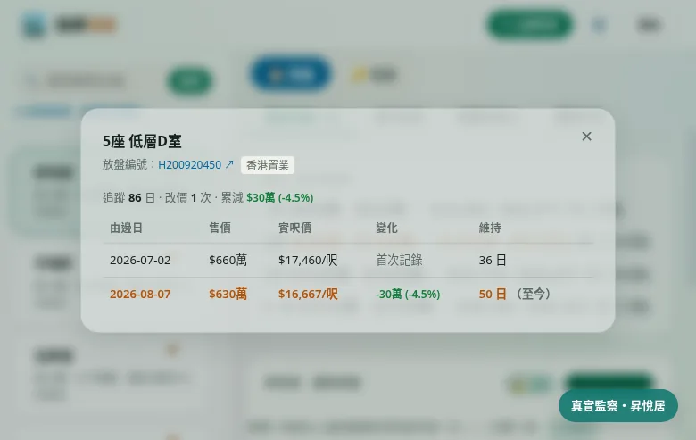 售價歷史:逐次改價記錄同總減幅