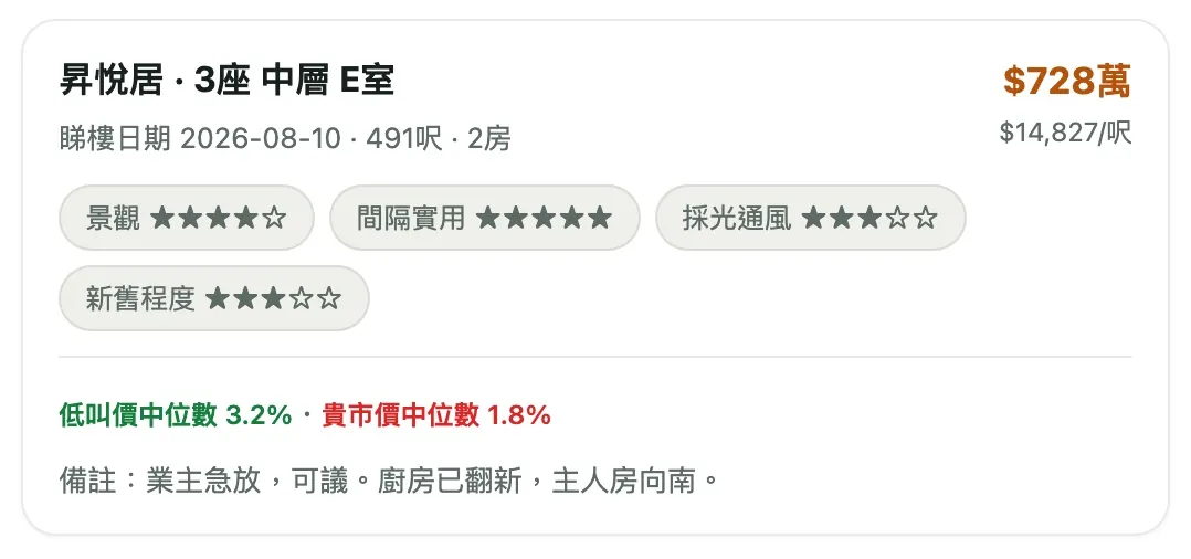 睇樓記錄:自訂項目評分、備註,同埋相對叫價/成交中位數嘅貴平判斷