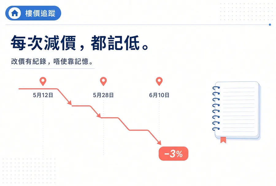 每次減價都記低:5 月 12 日、5 月 28 日、6 月 10 日逐次改價紀錄