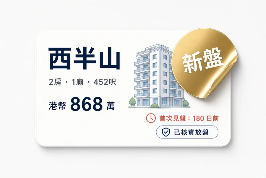 已核實放盤:首次見盤 180 日前,唔係刷新扮新嘅新盤