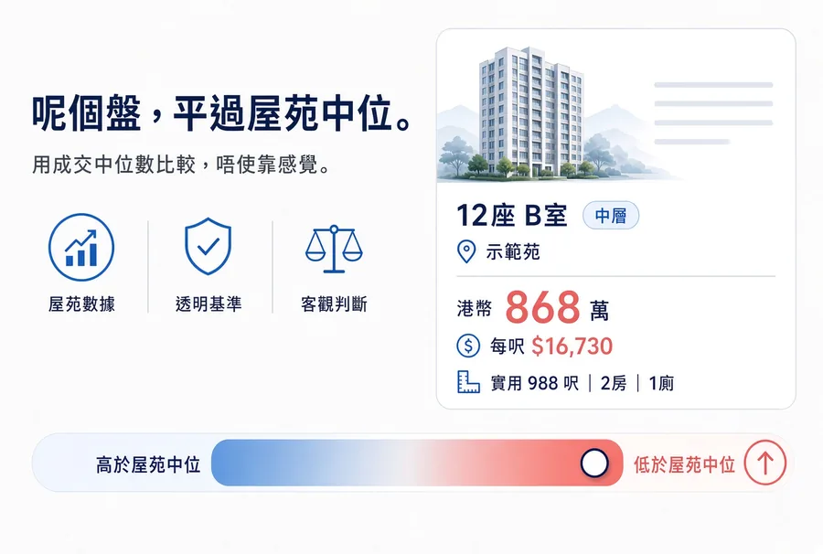 呢個盤,平過屋苑中位:用成交中位數比較,唔使靠感覺